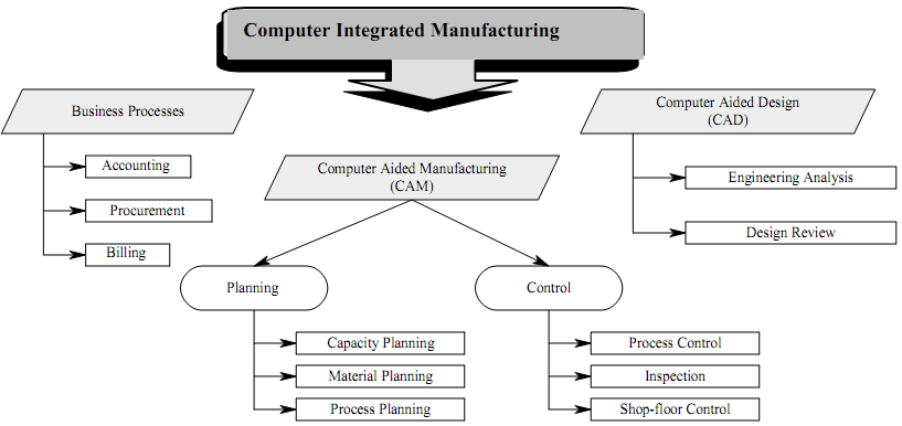 821_Relationship between the Components of Computer Integrated Manufacturing Systems.png